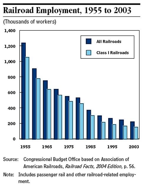 Railroad Employment, 1955-2003
